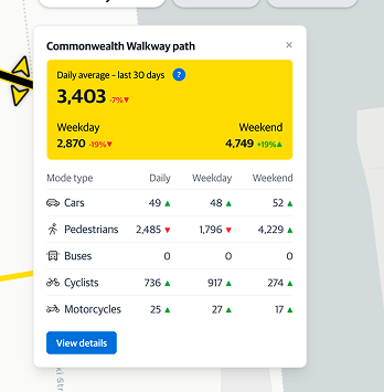 Countline summary popup with the daily average traffic for the last 30 days, weekday and weekend breakdowns, year-on-year trend arrows, and a 'View details' button at the bottom