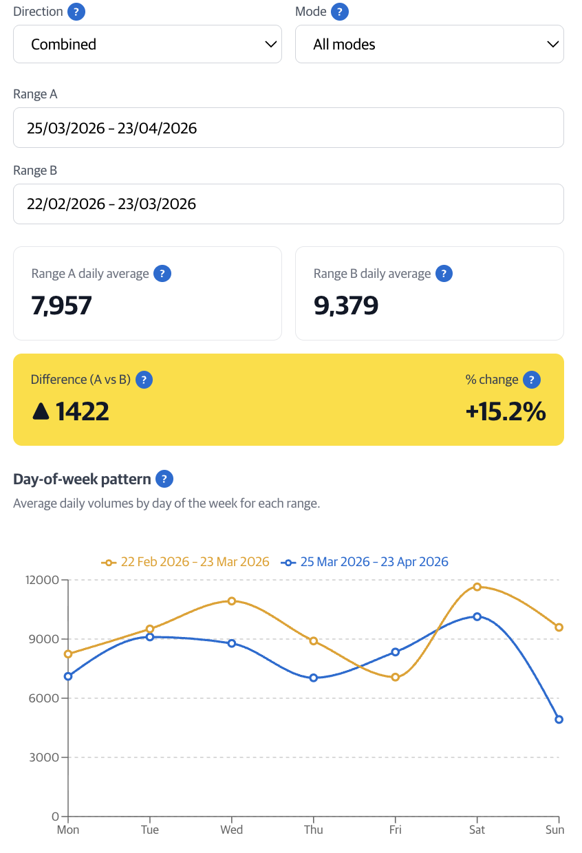 Compare trends tab showing two date range pickers (Range A and Range B) and a chart overlaying their day-of-week averages