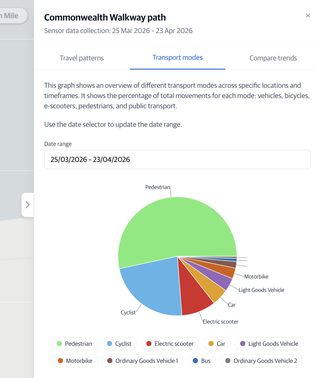Transport modes tab showing a pie chart breakdown of journeys by transport mode (cars, pedestrians, buses, cyclists, motorbikes) for the selected date range