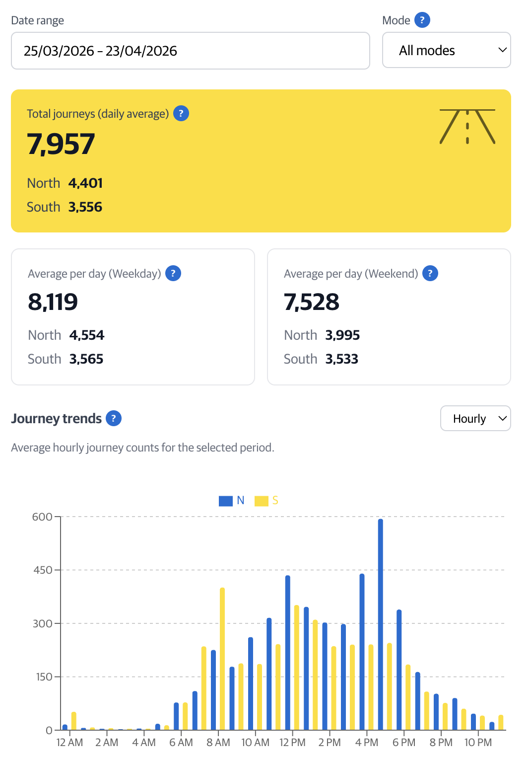 Travel patterns tab showing a date range selector, a transport mode filter, and the hourly and daily average journey charts that update as you adjust the filters